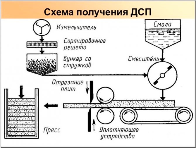 Схема производства ЛДСП